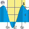 Fort Flagler tide chart for Tuesday, August 1, 2023