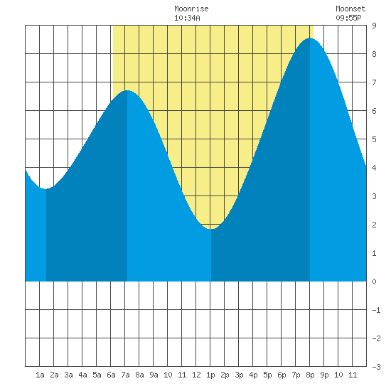 Fort Flagler tide chart for Sunday, August 20, 2023