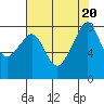 Fort Flagler tide chart for Sunday, August 20, 2023