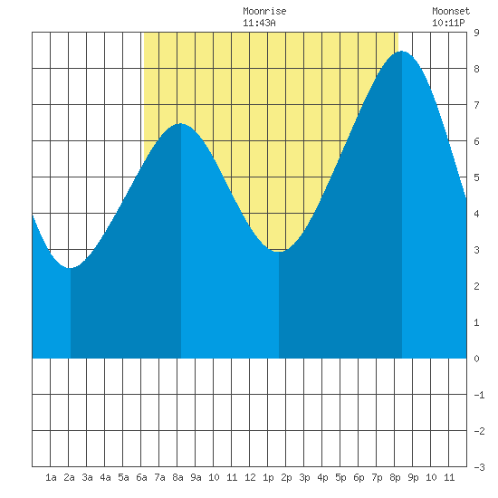 Fort Flagler tide chart for Monday, August 21, 2023