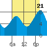 Fort Flagler tide chart for Monday, August 21, 2023