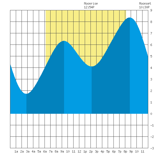 Fort Flagler tide chart for Tuesday, August 22, 2023