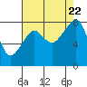 Fort Flagler tide chart for Tuesday, August 22, 2023