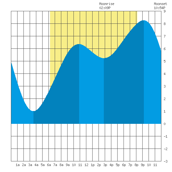 Fort Flagler tide chart for Wednesday, August 23, 2023