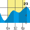 Fort Flagler tide chart for Wednesday, August 23, 2023