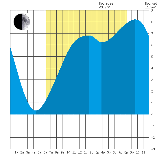 Fort Flagler tide chart for Thursday, August 24, 2023