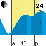 Fort Flagler tide chart for Thursday, August 24, 2023