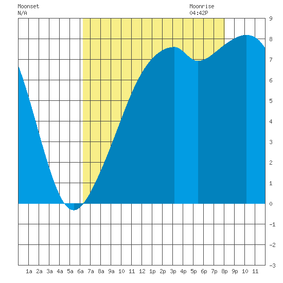 Fort Flagler tide chart for Friday, August 25, 2023
