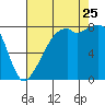 Fort Flagler tide chart for Friday, August 25, 2023