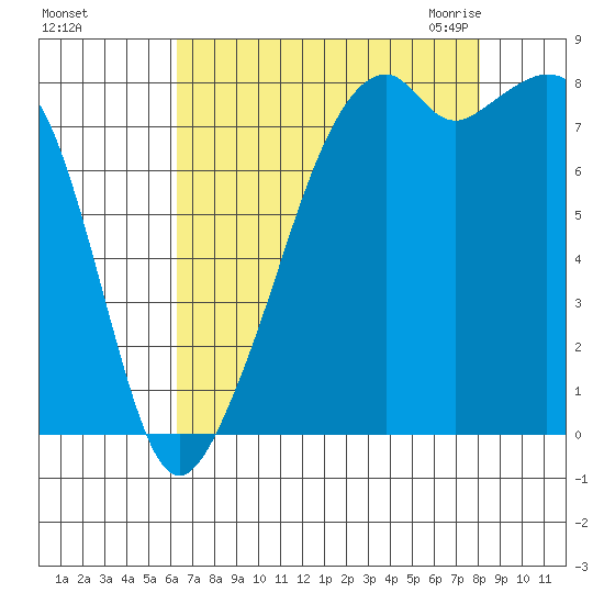 Fort Flagler tide chart for Saturday, August 26, 2023