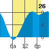 Fort Flagler tide chart for Saturday, August 26, 2023