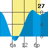 Fort Flagler tide chart for Sunday, August 27, 2023