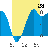 Fort Flagler tide chart for Monday, August 28, 2023