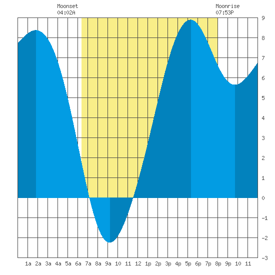 Fort Flagler tide chart for Tuesday, August 29, 2023