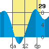 Fort Flagler tide chart for Tuesday, August 29, 2023