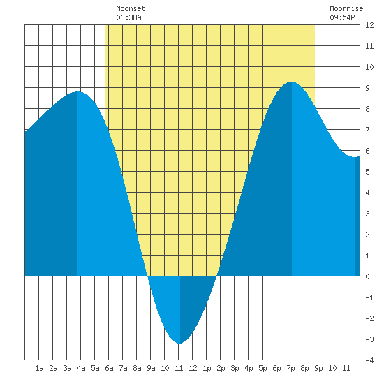 Fort Flagler tide chart for Wednesday, August 2, 2023