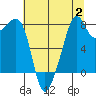 Fort Flagler tide chart for Wednesday, August 2, 2023