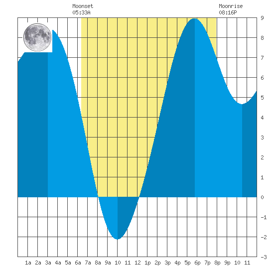 Fort Flagler tide chart for Wednesday, August 30, 2023