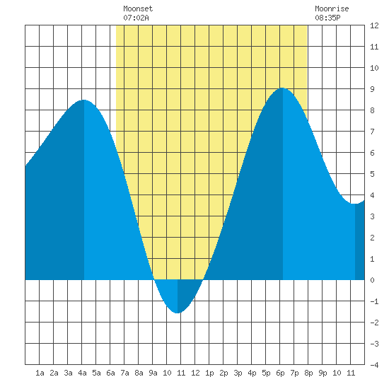 Fort Flagler tide chart for Thursday, August 31, 2023