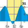 Fort Flagler tide chart for Thursday, August 31, 2023