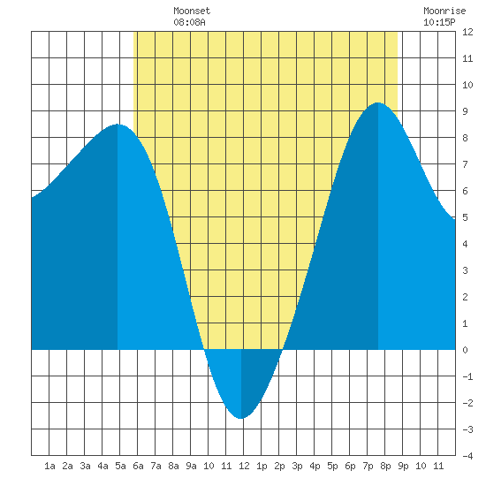 Fort Flagler tide chart for Thursday, August 3, 2023