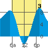 Fort Flagler tide chart for Thursday, August 3, 2023