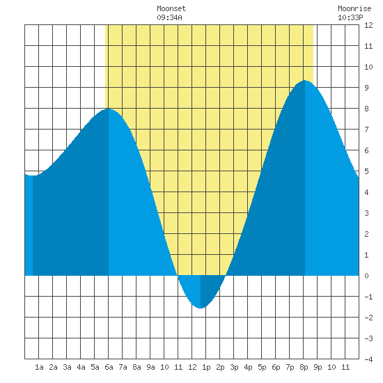 Fort Flagler tide chart for Friday, August 4, 2023