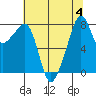 Fort Flagler tide chart for Friday, August 4, 2023