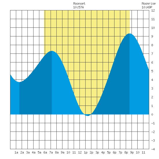 Fort Flagler tide chart for Saturday, August 5, 2023