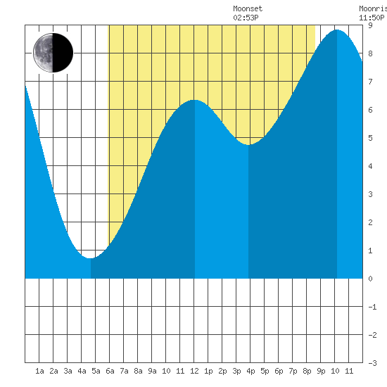 Fort Flagler tide chart for Tuesday, August 8, 2023