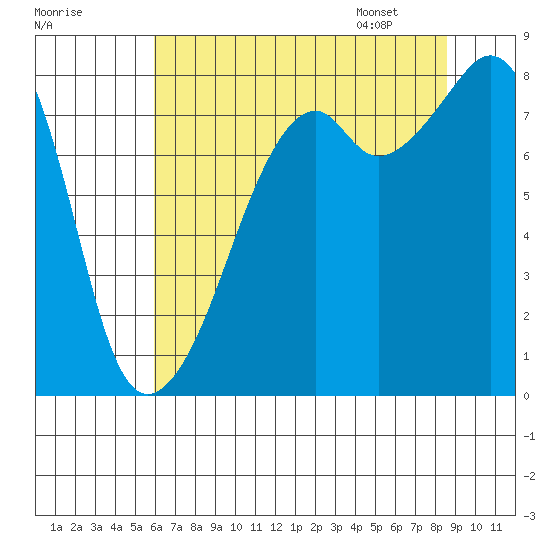 Fort Flagler tide chart for Wednesday, August 9, 2023