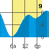 Fort Flagler tide chart for Wednesday, August 9, 2023