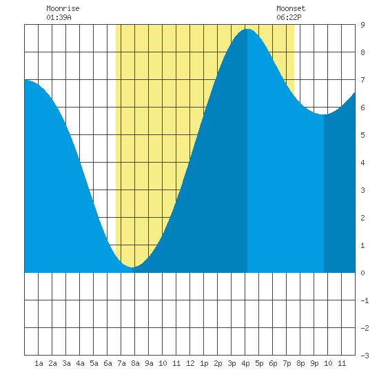 Fort Flagler tide chart for Sunday, September 10, 2023