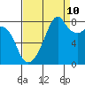 Fort Flagler tide chart for Sunday, September 10, 2023