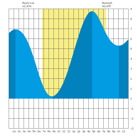 Fort Flagler tide chart for Monday, September 11, 2023