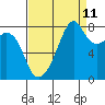 Fort Flagler tide chart for Monday, September 11, 2023