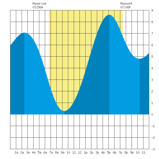 Fort Flagler tide chart for Tuesday, September 12, 2023