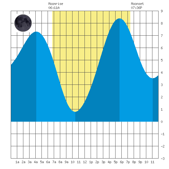 Fort Flagler tide chart for Thursday, September 14, 2023