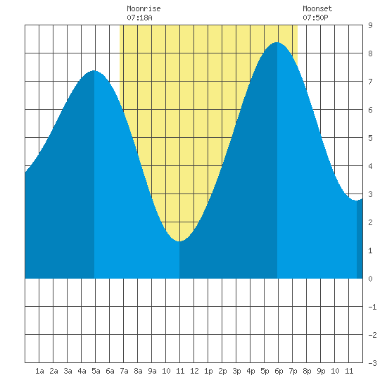 Fort Flagler tide chart for Friday, September 15, 2023