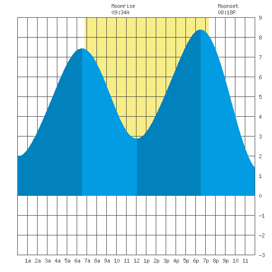 Fort Flagler tide chart for Sunday, September 17, 2023