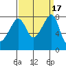Fort Flagler tide chart for Sunday, September 17, 2023