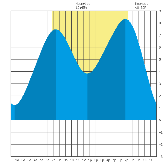 Fort Flagler tide chart for Monday, September 18, 2023
