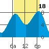 Fort Flagler tide chart for Monday, September 18, 2023