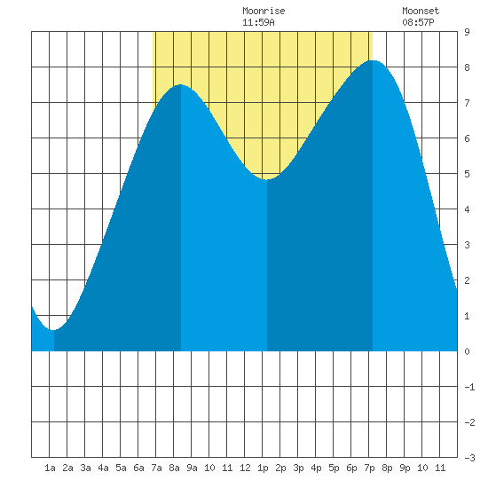 Fort Flagler tide chart for Tuesday, September 19, 2023