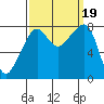 Fort Flagler tide chart for Tuesday, September 19, 2023