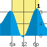 Fort Flagler tide chart for Friday, September 1, 2023