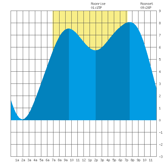 Fort Flagler tide chart for Wednesday, September 20, 2023