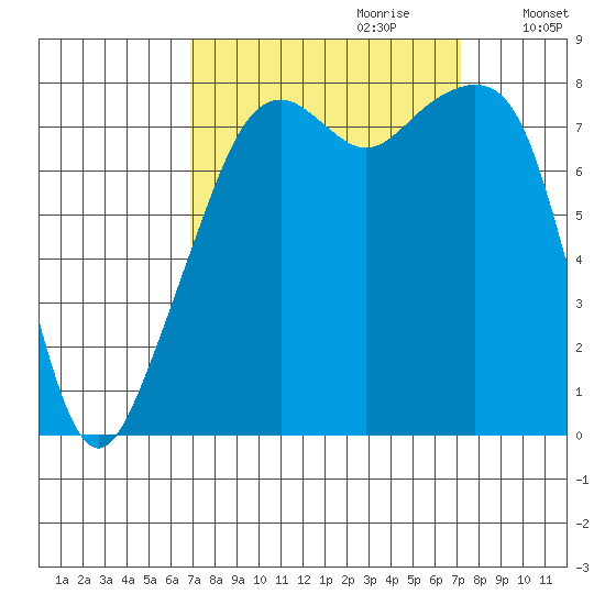 Fort Flagler tide chart for Thursday, September 21, 2023
