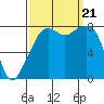 Fort Flagler tide chart for Thursday, September 21, 2023