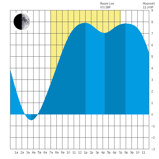 Fort Flagler tide chart for Friday, September 22, 2023